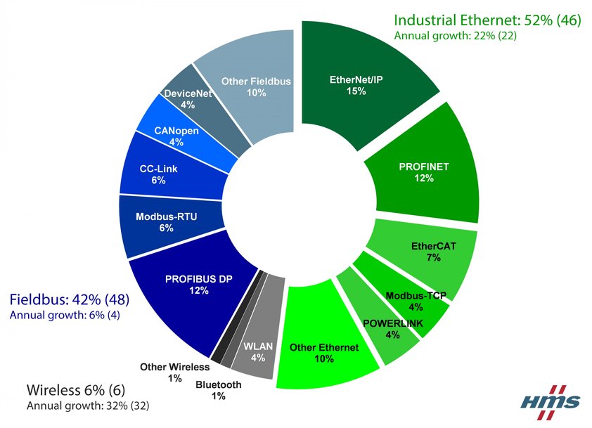 A Ethernet industrial apresenta atualmente uma presença superior à dos bus de campo 
Quotas de mercado das redes industriais para 2018 de acordo com a HMS
